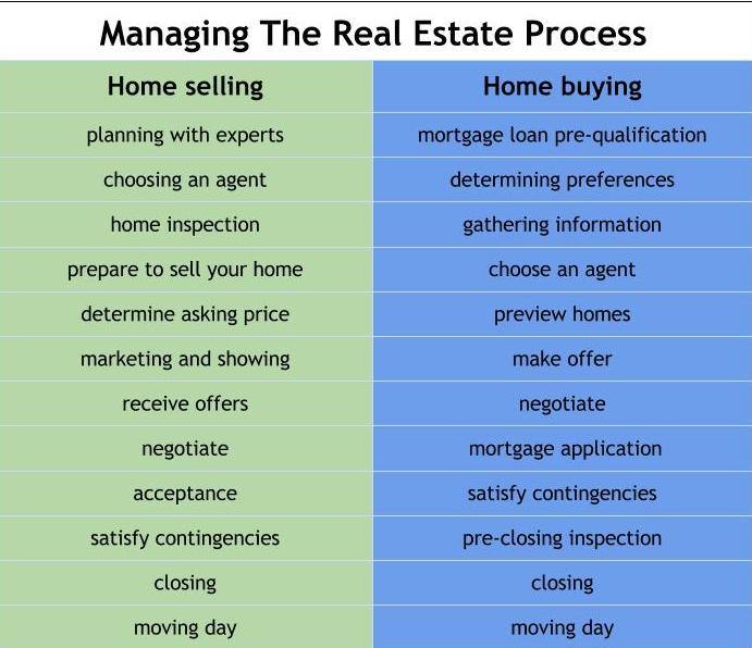 Managing a real estate transaction-001